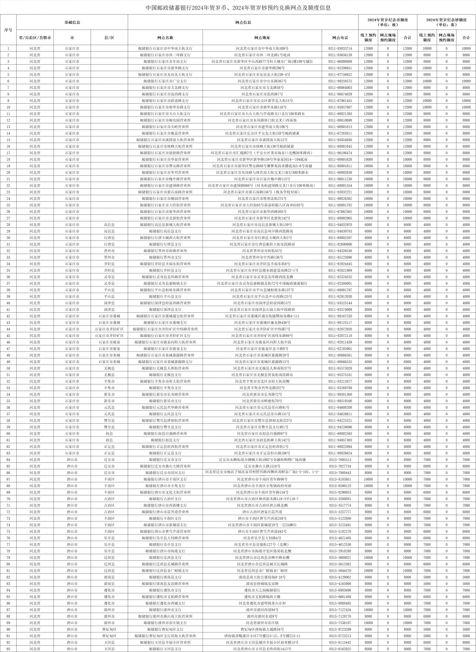 中國郵政儲蓄銀行龍年紀念幣預約兌換網點及額度一覽表