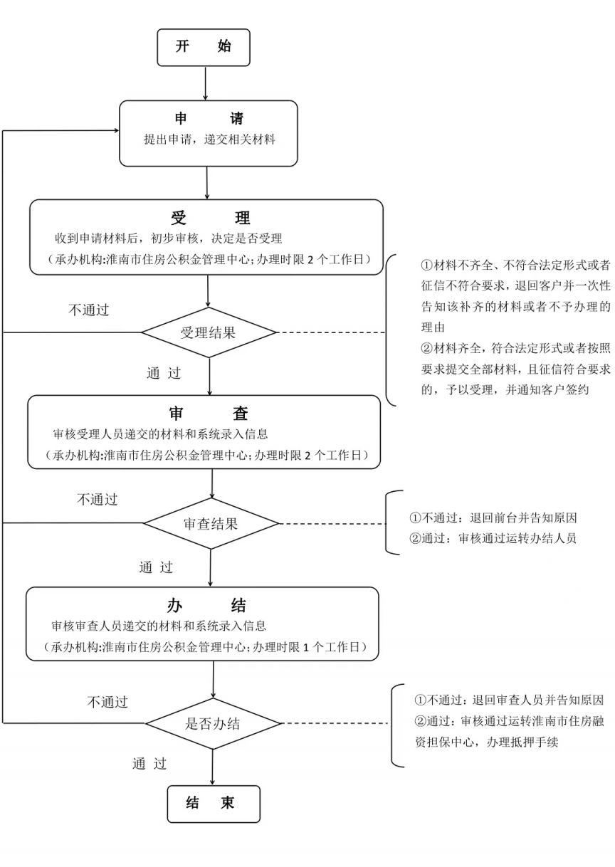 淮南市公积金贷款商品房流程图