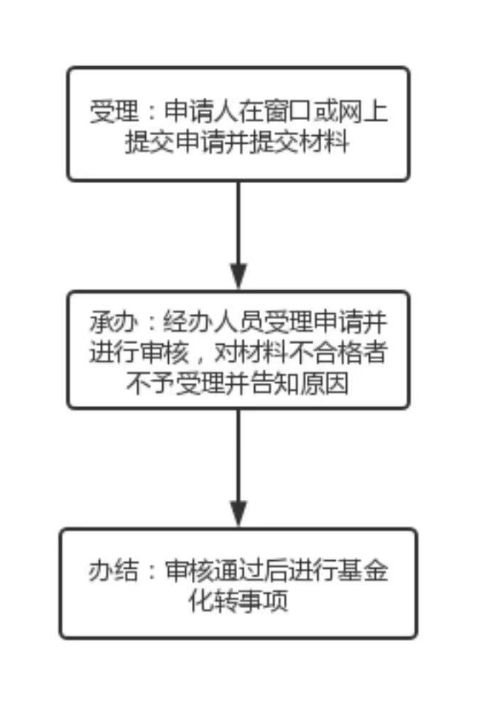 淮南市提前还清住房公积金贷款办理流程