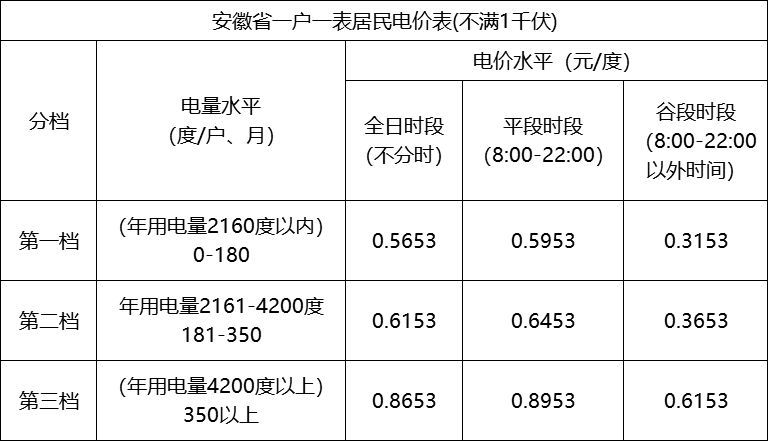 淮南困难家庭有用电优惠吗？