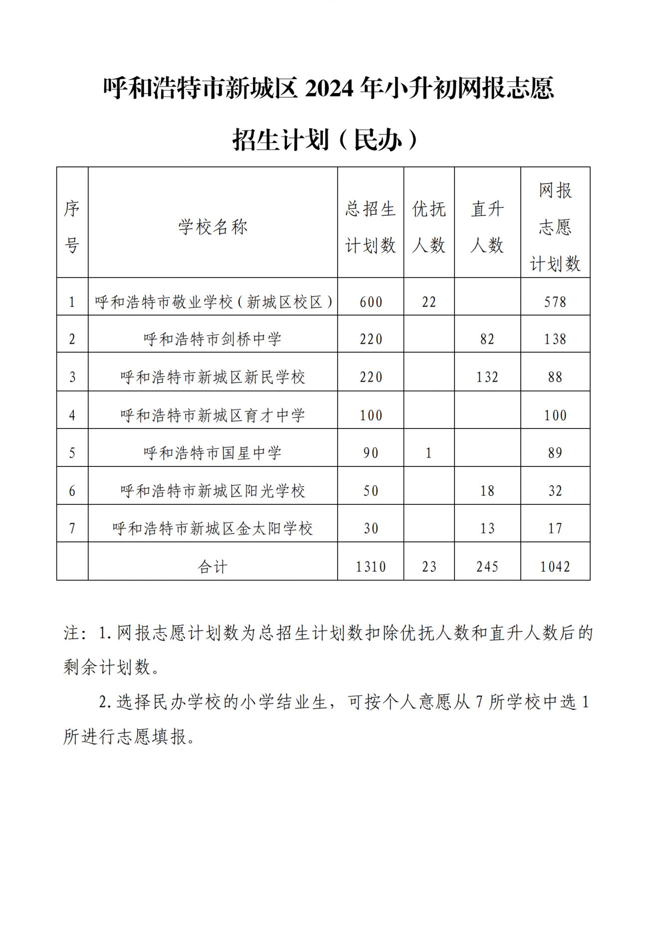 呼和浩特市新城区2024年小升初网报志愿招生计划_01.png