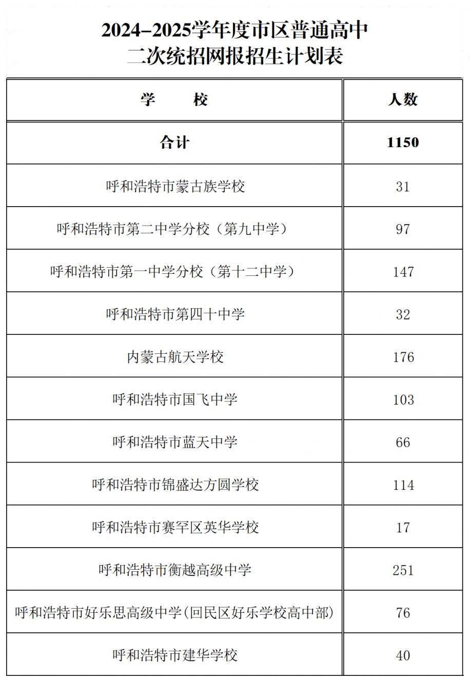 2024-2025学年度市区普通高中二次统招网报招生计划表.png