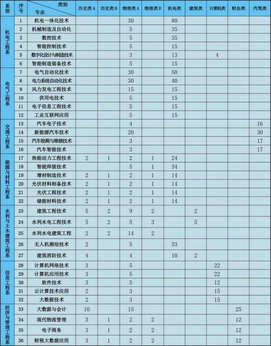 内蒙古机电职业技术学院2026年单招简章（附专业）