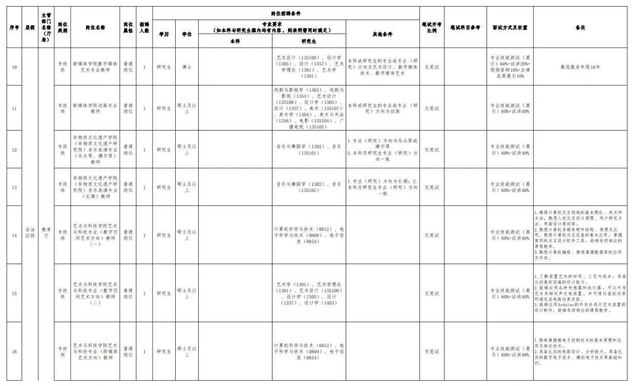 2025内蒙古艺术学院招聘事业编28人岗位表