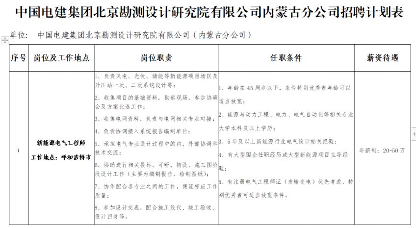 2024中国电建集团内蒙古分公司招聘岗位表（最新）