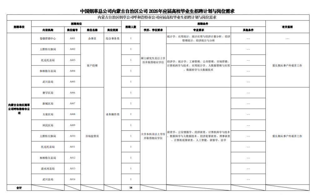 2026中国烟草总公司内蒙古自治区公司招聘岗位表一览
