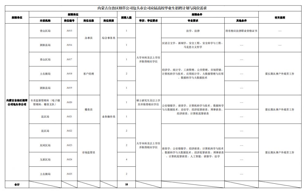 2026中国烟草总公司内蒙古自治区公司招聘岗位表一览