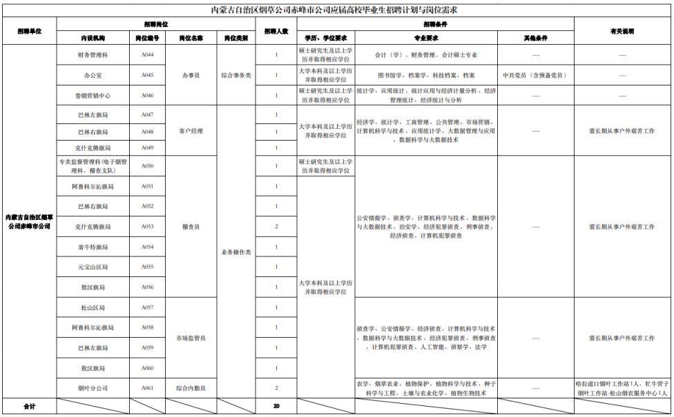 2026中国烟草总公司内蒙古自治区公司招聘岗位表一览
