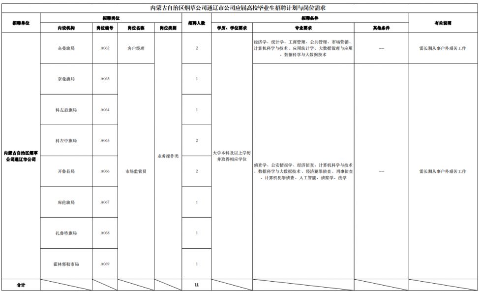 2026中国烟草总公司内蒙古自治区公司招聘岗位表一览