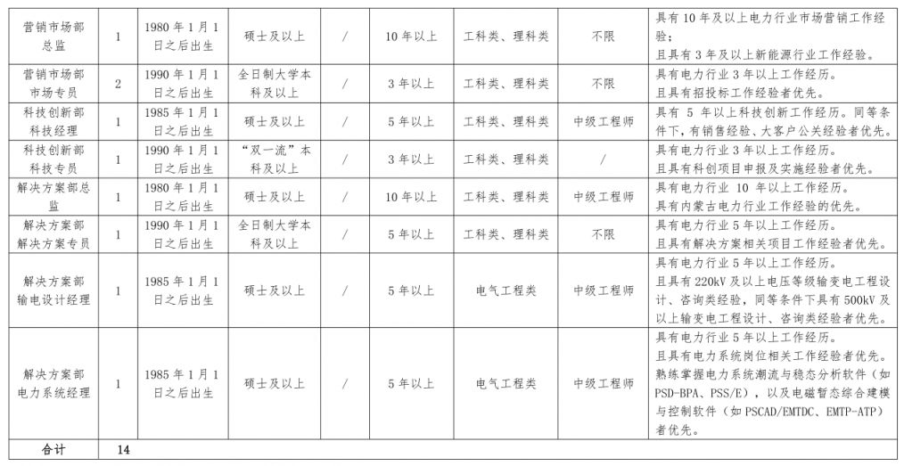 2025内蒙古电力集团蒙电能源研究院招聘岗位表一览