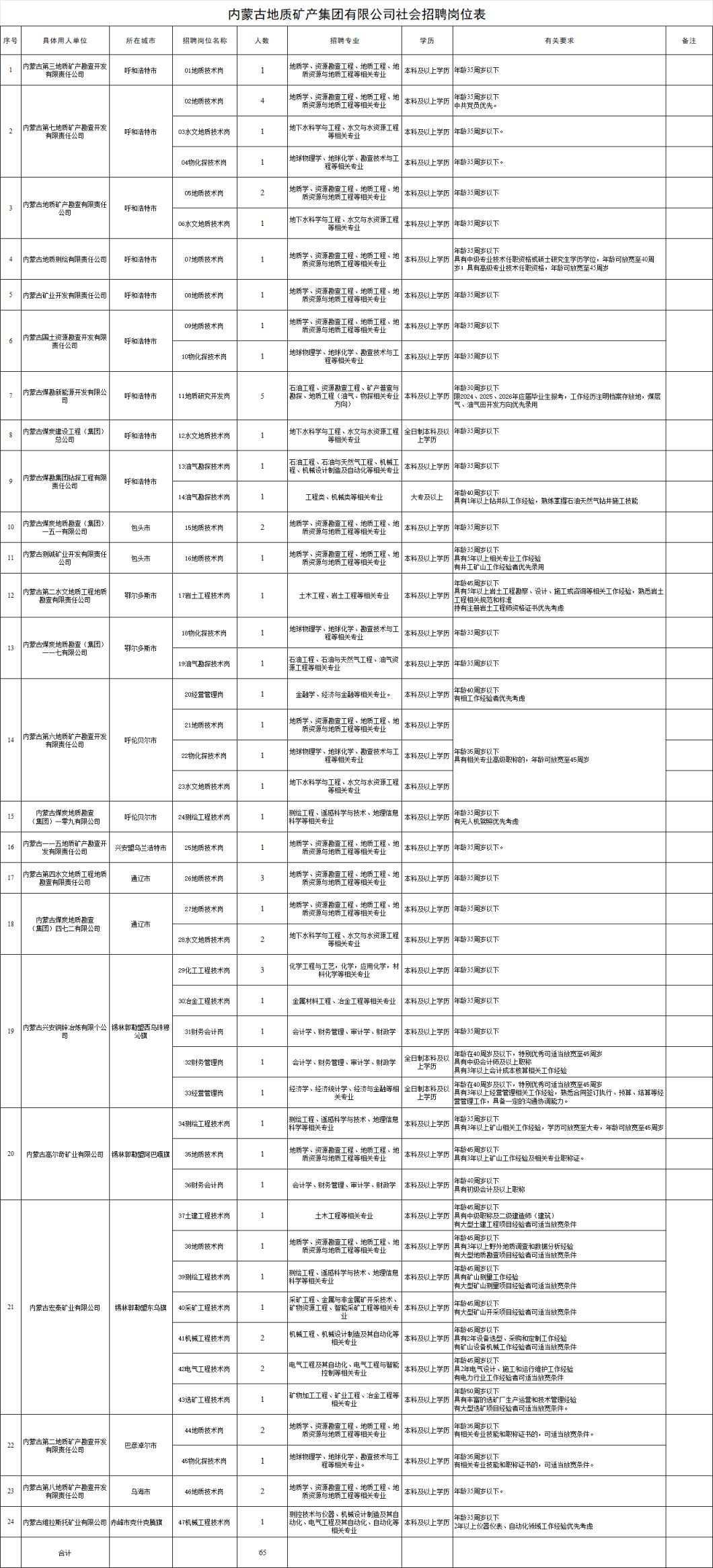 2026内蒙古地质矿产集团有限公司社会招聘岗位表一览