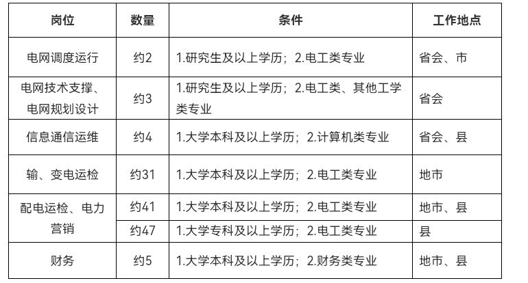 2026年国网内蒙古东部电力有限公司招聘公告(第二批)