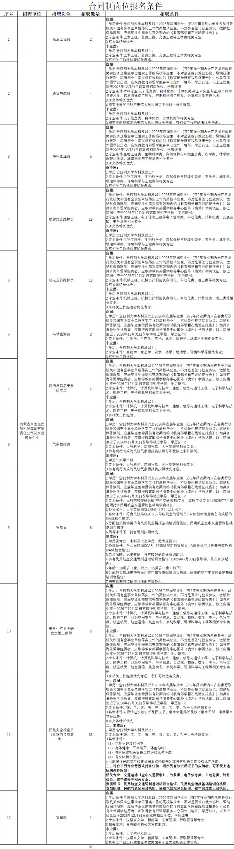 2026年内蒙古民航机场集团官网招聘岗位表一览