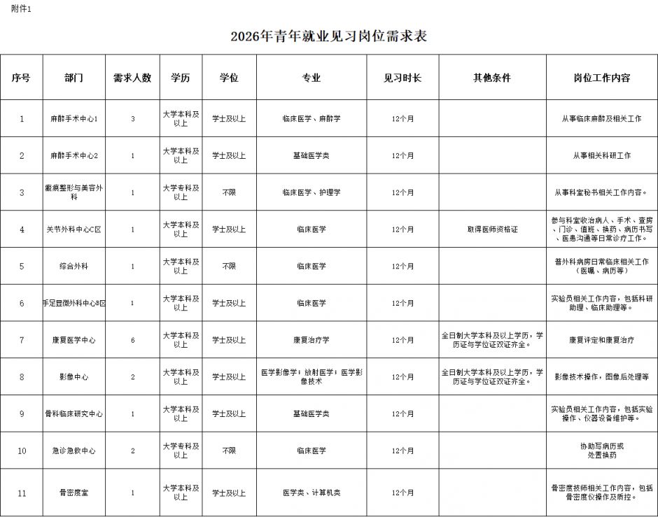 2026内蒙古医科大学第二附属医院招聘见习岗位表一览