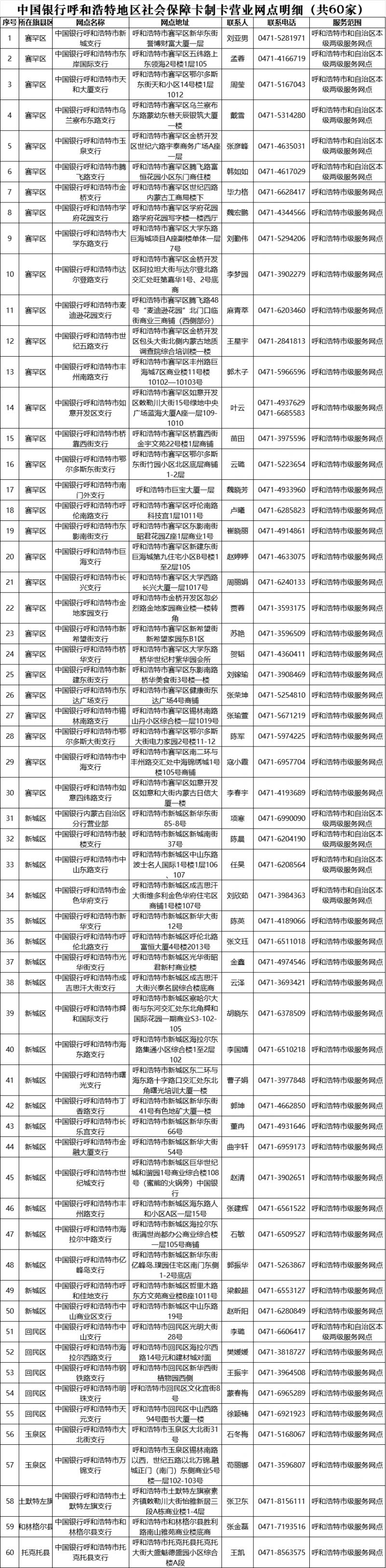 呼和浩特中国银行社保卡办理网点一览(最新)