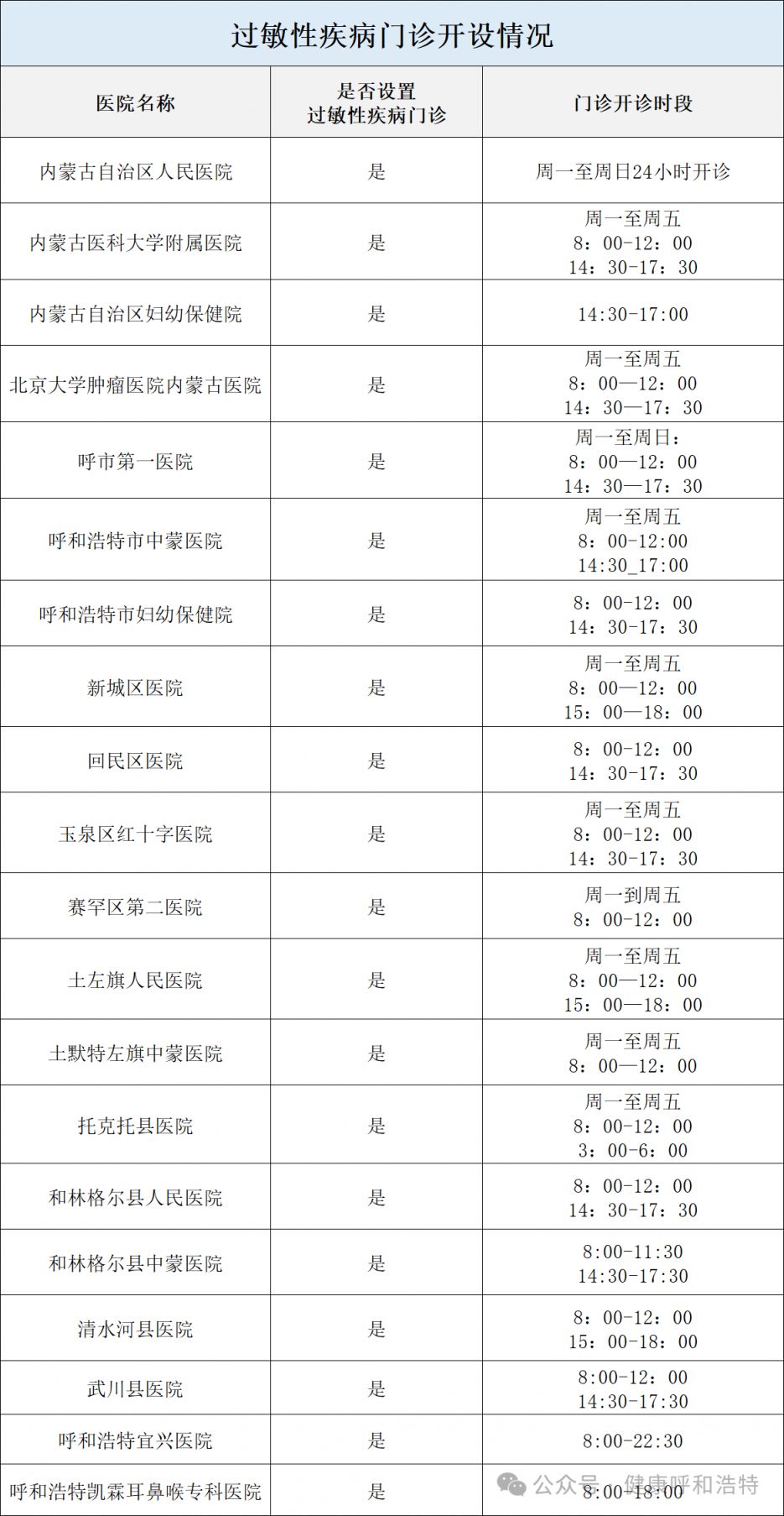 呼和浩特市设有过敏性疾病门诊医疗机构一览