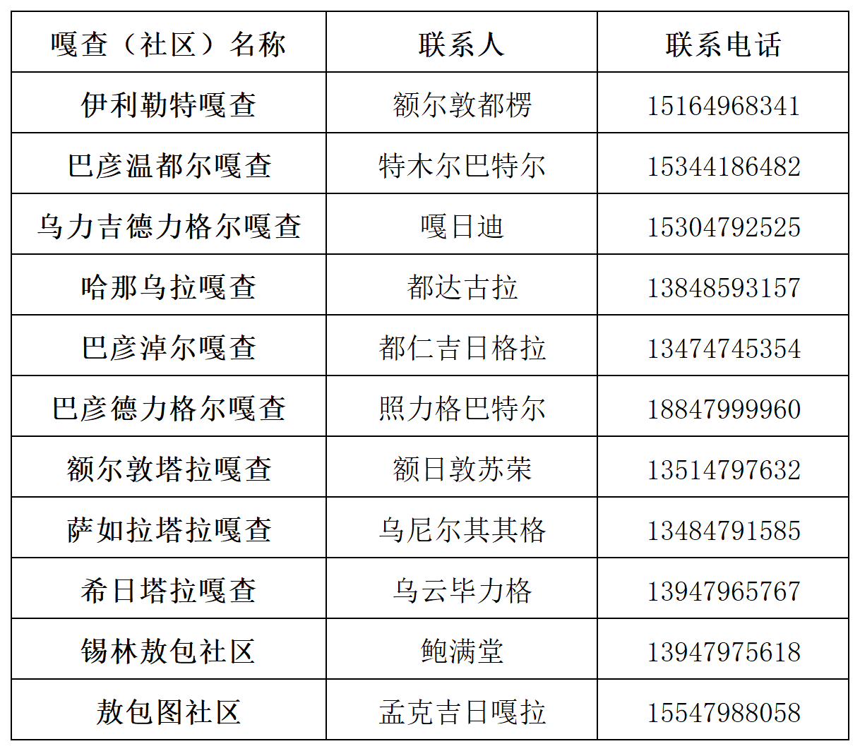 锡林浩特各嘎查、分场、社区疫情防控咨询电话一览