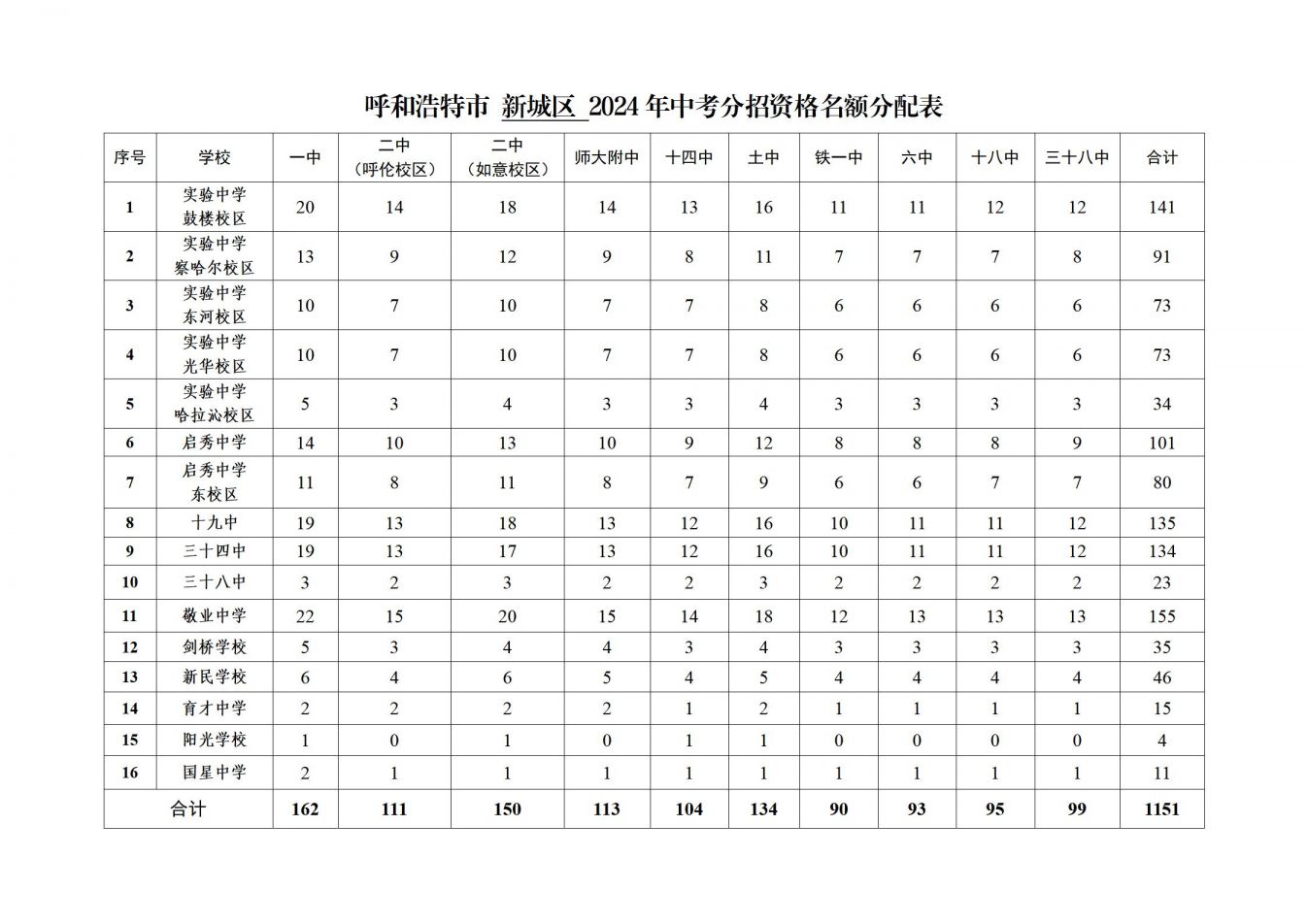 呼和浩特市2024年“分招”名额分配表_02.jpg