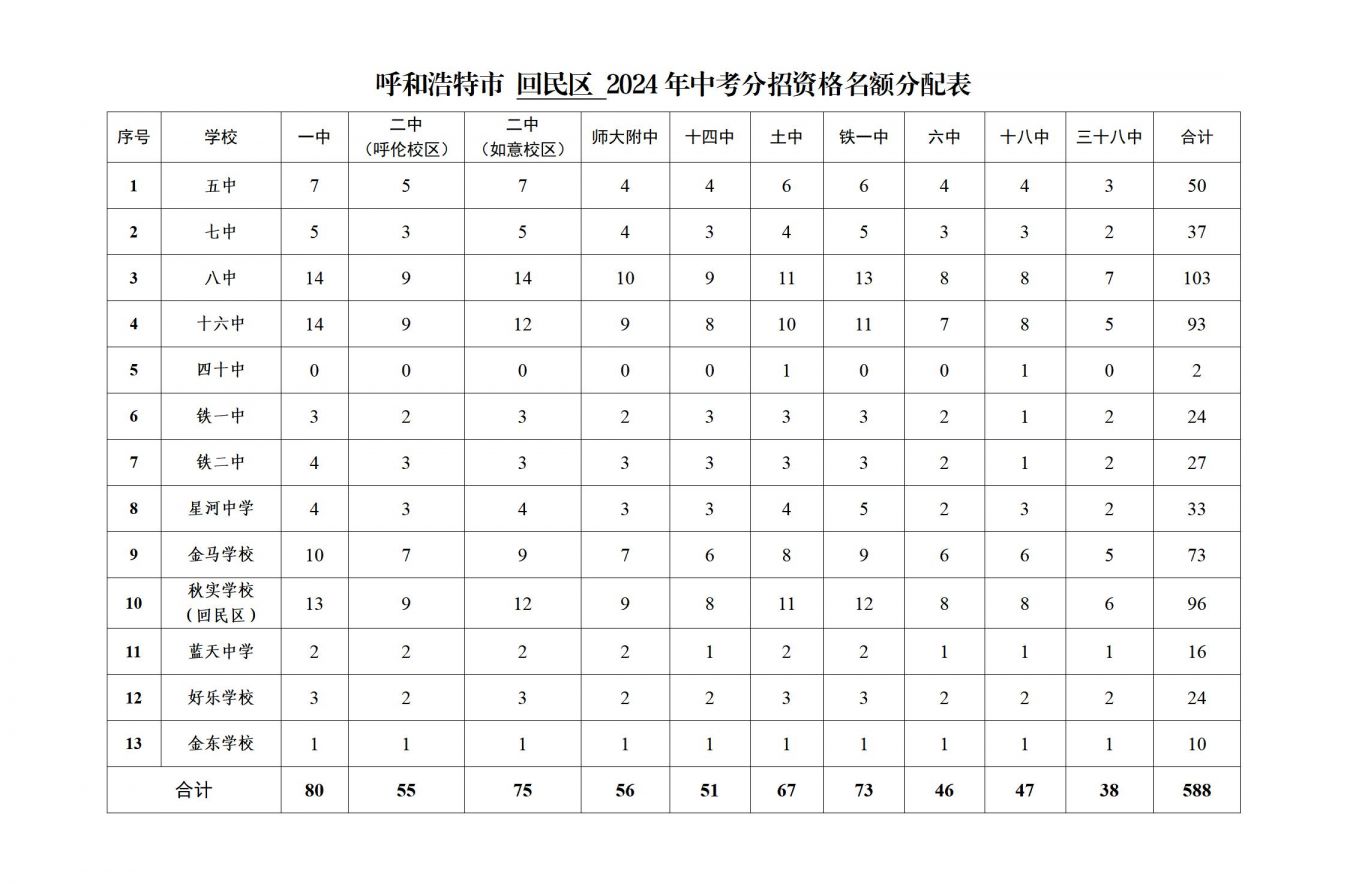 呼和浩特市2024年“分招”名额分配表_03.jpg