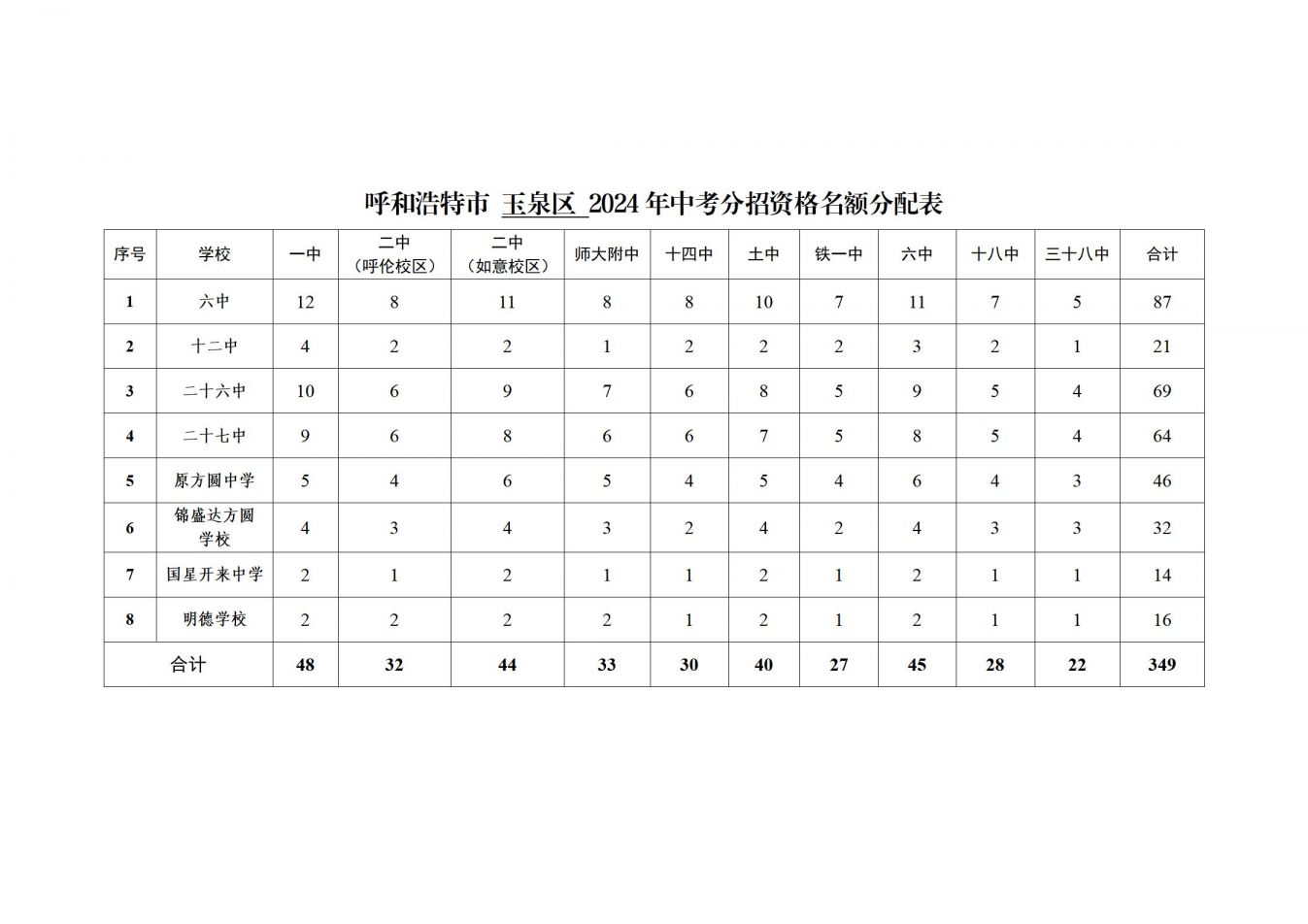 呼和浩特市2024年“分招”名额分配表_04.jpg