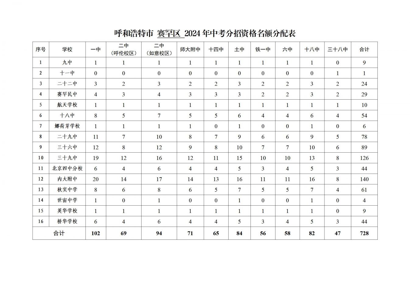 呼和浩特市2024年“分招”名额分配表_05.jpg