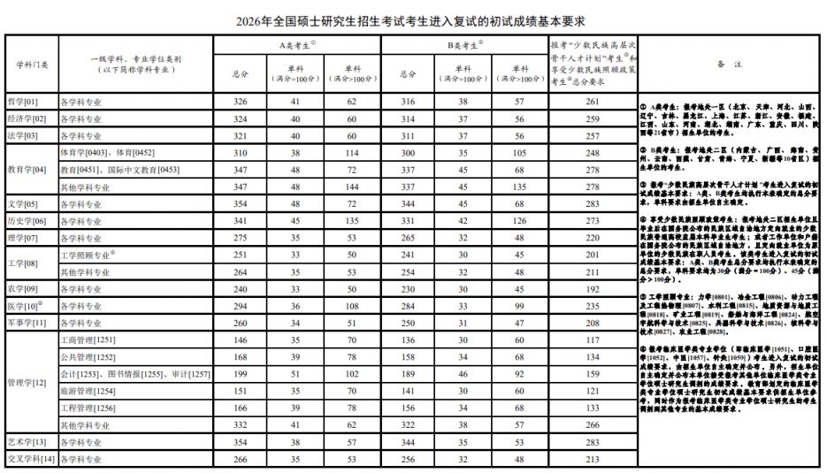 2026考研国家线发布（最新）