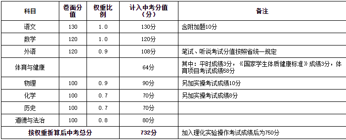 即語文,數學,外語,體育與健康,物理,化學,歷史,道德與法治,滿分732分