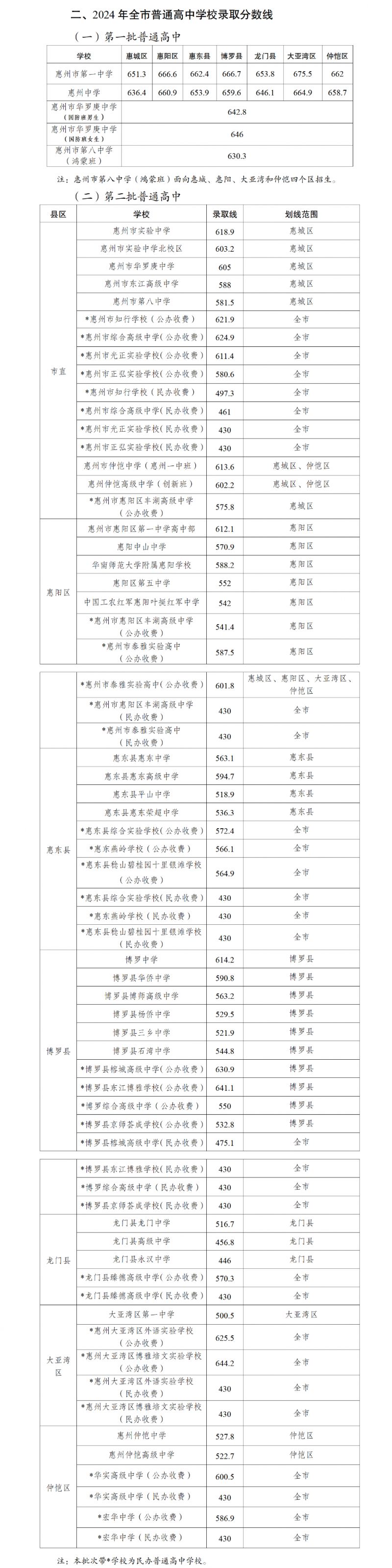 龙岩卫校 录取分数线图片