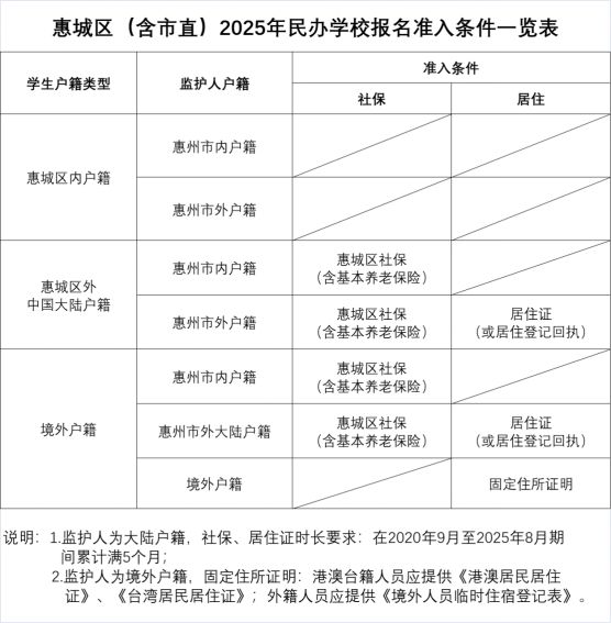 2025年惠州惠城民办学校报名境外户籍可以报吗？