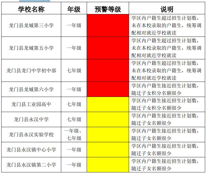 2025年龙门县公办义务教育学校起始年级招生入学预警公告