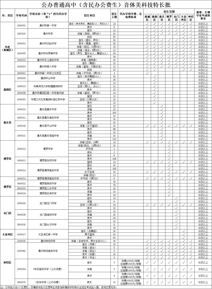 惠州市2025年普通高中各批次学校及招生计划表