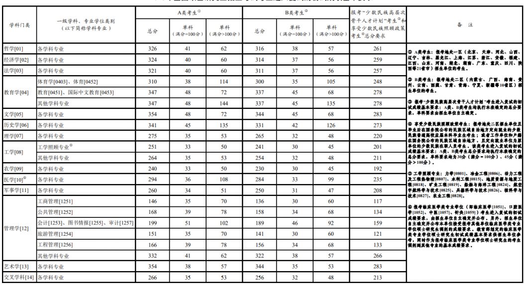 2026年考研复试国家分数线情况