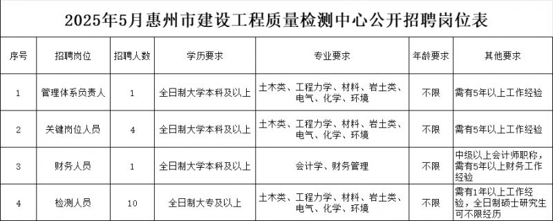 2025年5月惠州市建设工程质量检测中心公开招聘公告