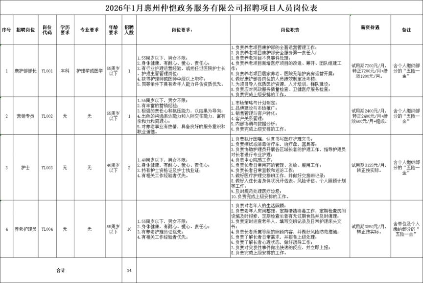 2026年1月惠州仲恺政务服务有限公司公开招聘项目人员公告