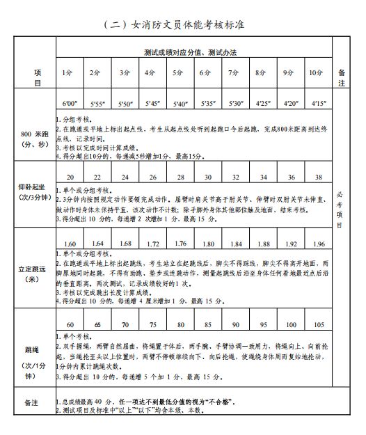 2026惠州市消防救援支队上半年政府专职消防员招聘公告