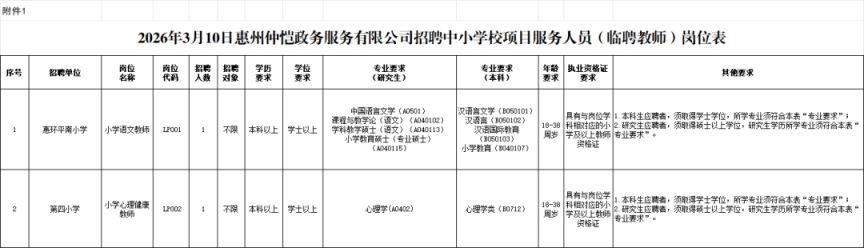 2026年3月惠州仲恺政务服务有限公司招聘中小学校项目服务人员公告
