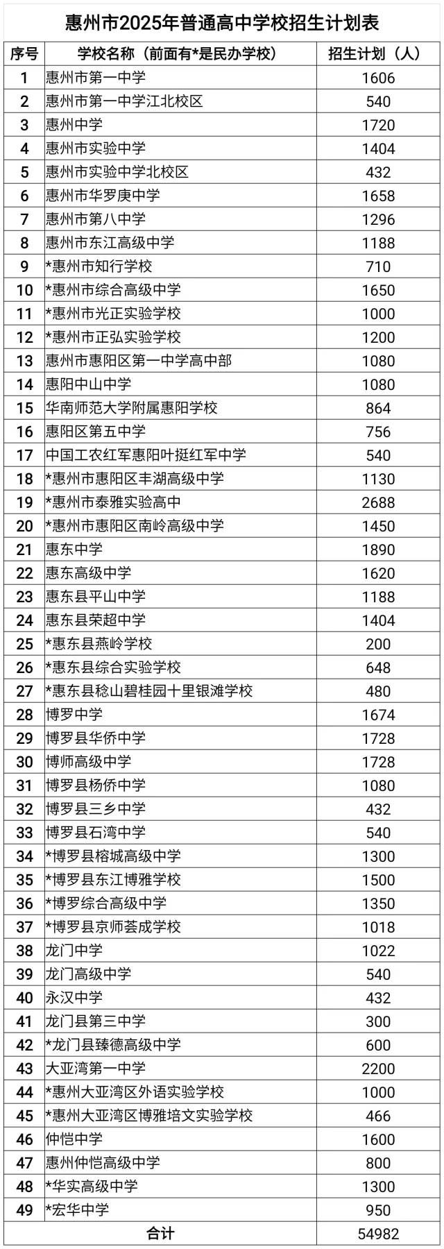 2025惠州中考招生计划汇总表一览