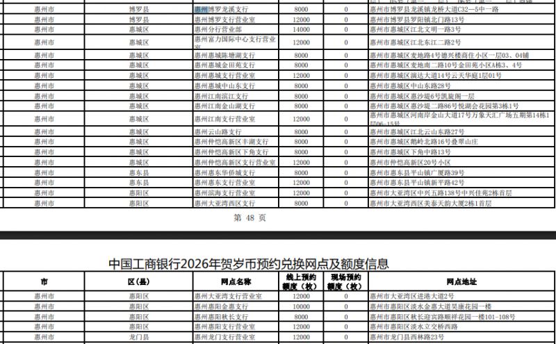 2026惠州马年贺岁纪念币哪些银行可预约（预约银行网点+额度）