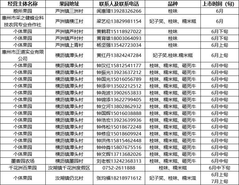 2025年惠州荔枝园地址+预计上市时间