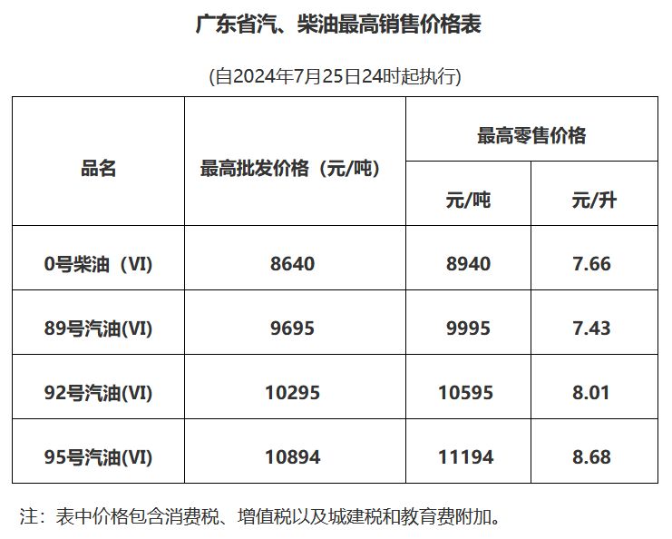 2024惠州油价调整最新消息 2024惠州油价调整最新消息 