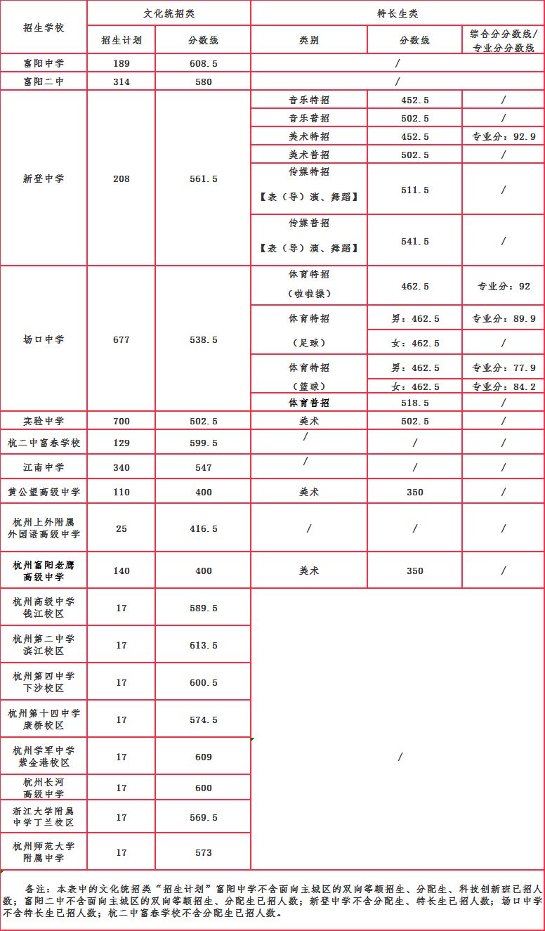 说明:新登中学音乐特招,新登中学传媒特招,场口中学体育特招(女足)因