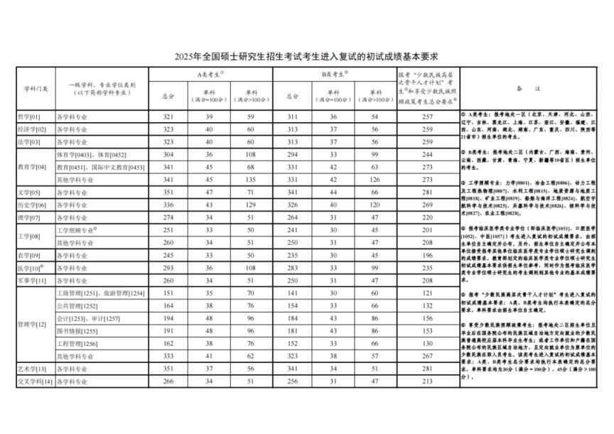 20222025年考研国家分数线一览表