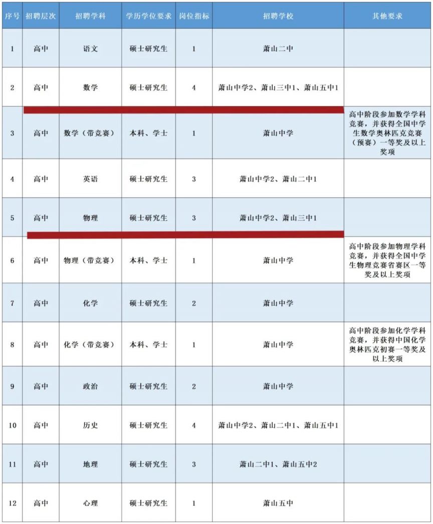 2023杭州市萧山区第三高级中学教师招聘信息