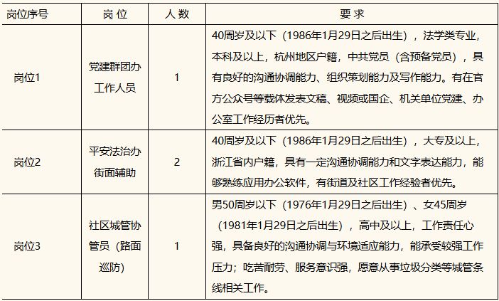 2026杭州市上城区望江街道办事处招聘公告