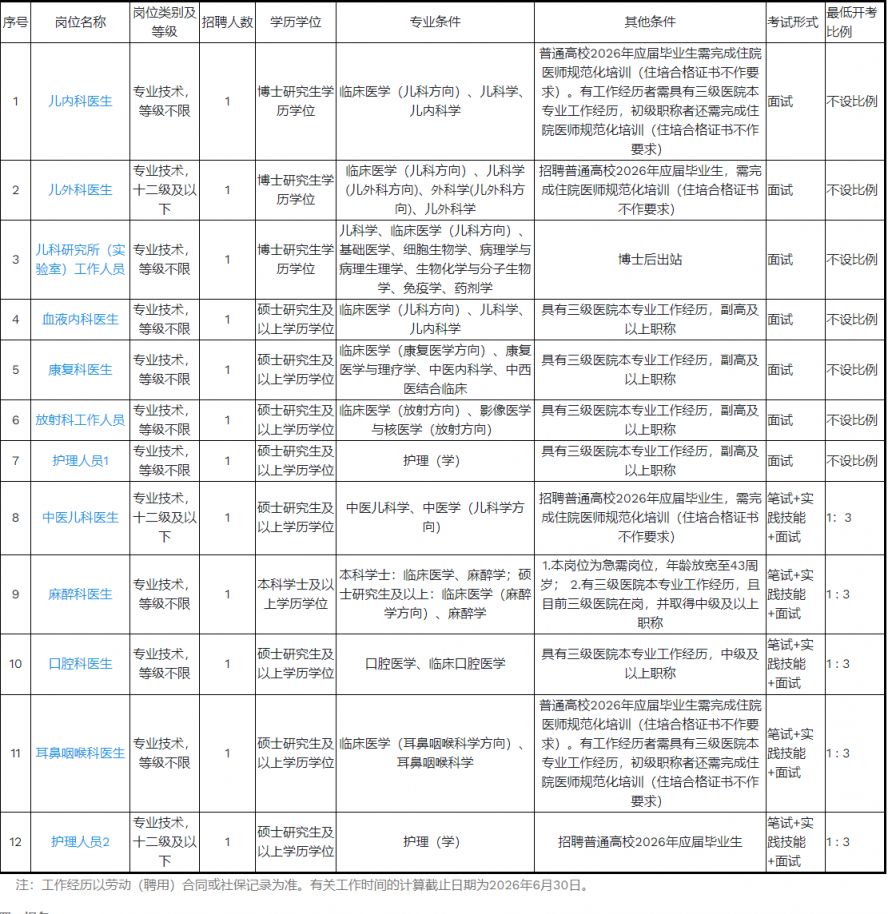 2026杭州市儿童医院高层次人才招聘公告