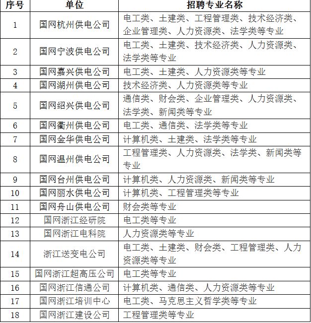 2026年国网浙江省电力有限公司高校毕业生招聘公告第二批