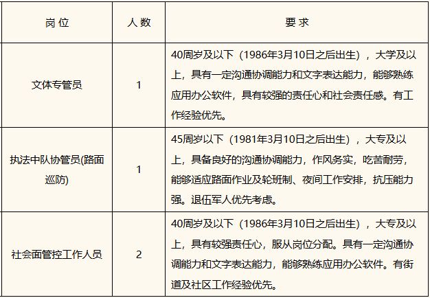 2026杭州市上城区望江街道办事处编外工作人员招聘公告