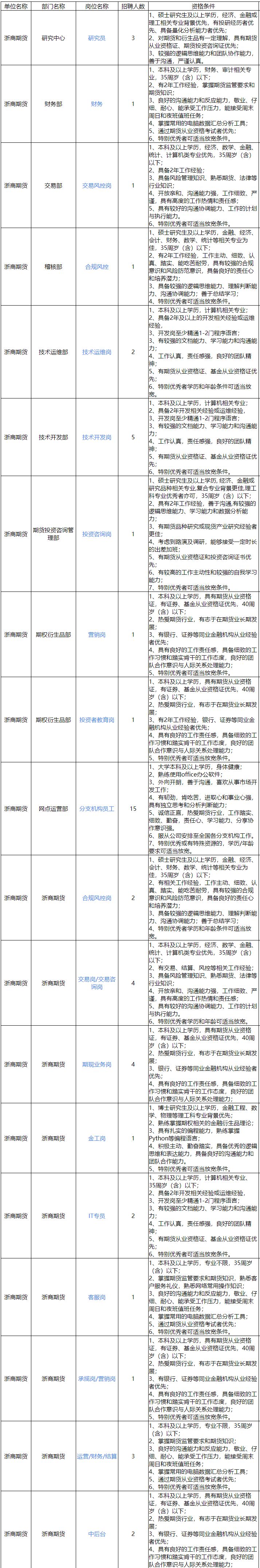 2026浙商期货有限公司招聘公告