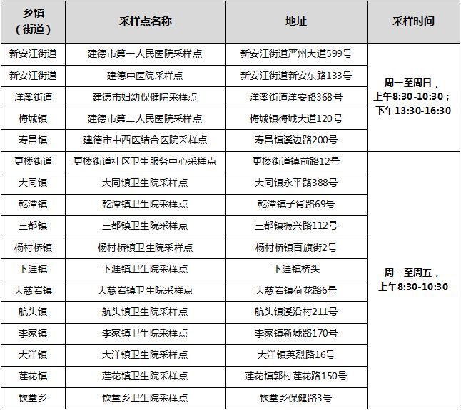 2023年1月8日起杭州建德不再提供社会面常态化核酸检测采样服务