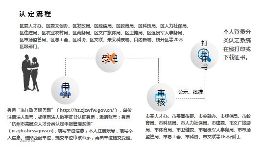 杭州余杭高层次人才分类认定操作说明(附图)